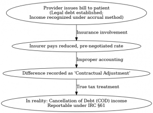 IRS Failure to Enforce Tax Law in Healthcare Raises Questions of Billions in Lost Revenue