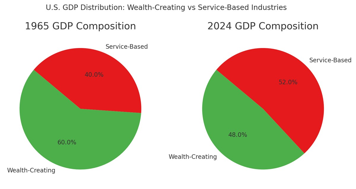 Percent of GDP by Category Percent of GDP by Category