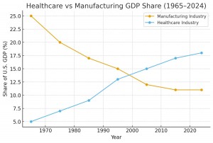 Percent of GDP by Category