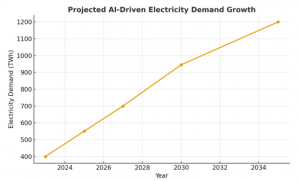 ai demand electricity usage