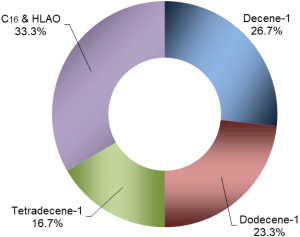 HIGHER LINEAR ALPHA OLEFINS MARKET 2017 | Business Analysis, Scope, Size, Overview, and Forecast 