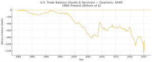Chage of Trade deficit