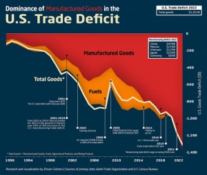 Groth of Trade Deficit