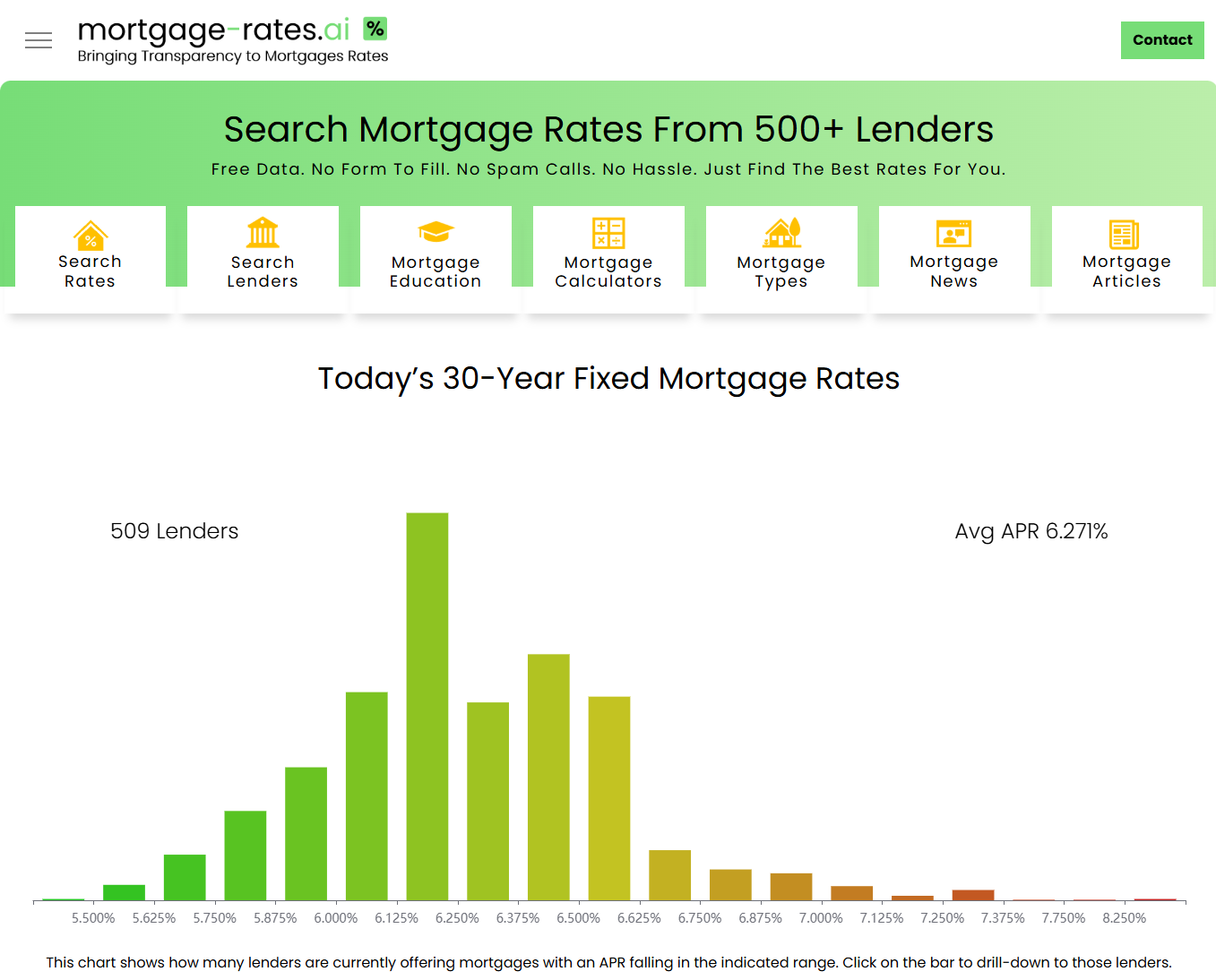 MortgageRatesai Homepage and rate distribution chart