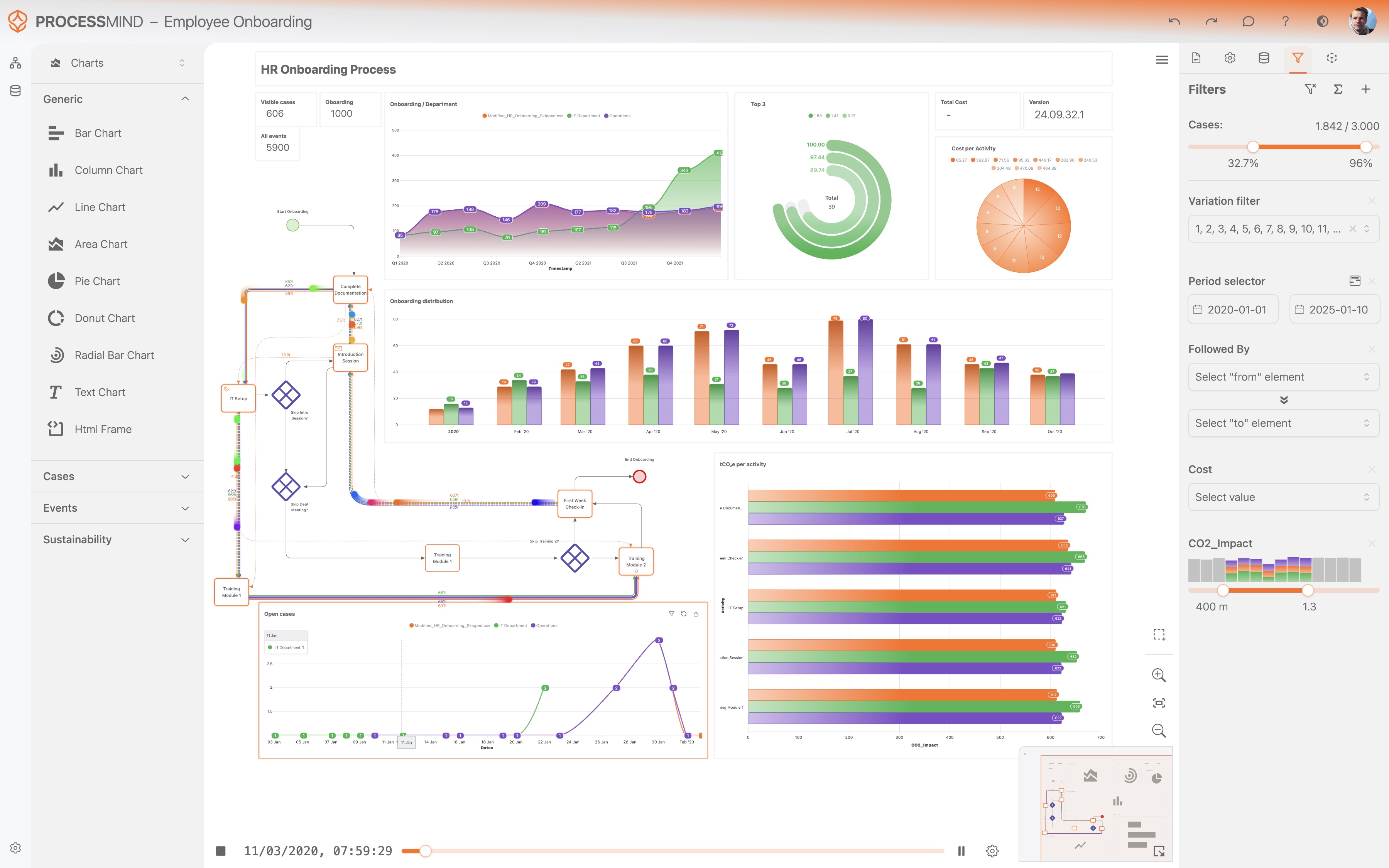 Fully Customizable Process Intelligence Dashboards