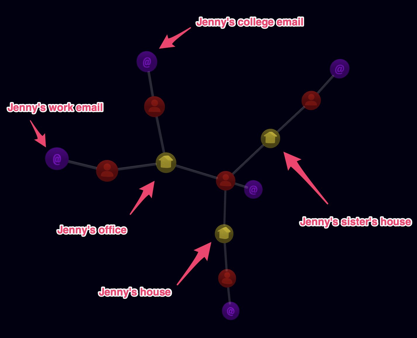 A visual of how identity linking works on Blox
