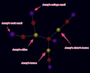 A visual of how identity linking works on Blox.