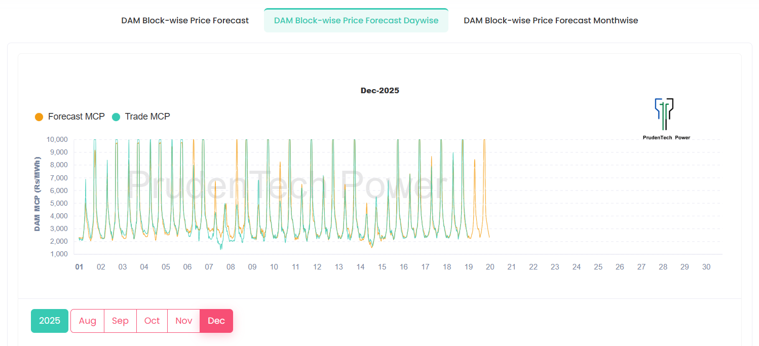 DAM Daywise Blockwise Price Forecast