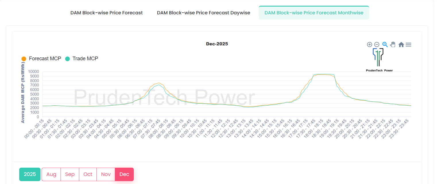 DAM Monthly Blockwise Price Forecast