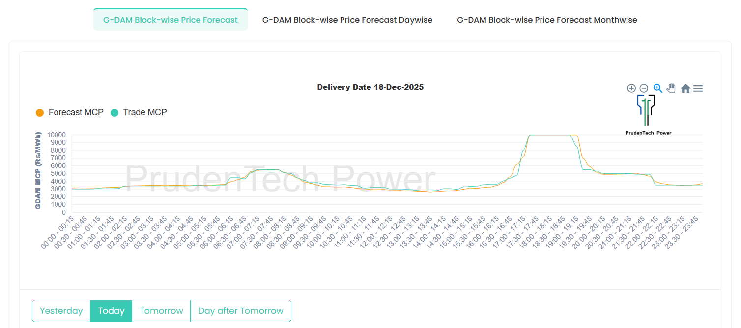GDAM Blockwise Price Forecast