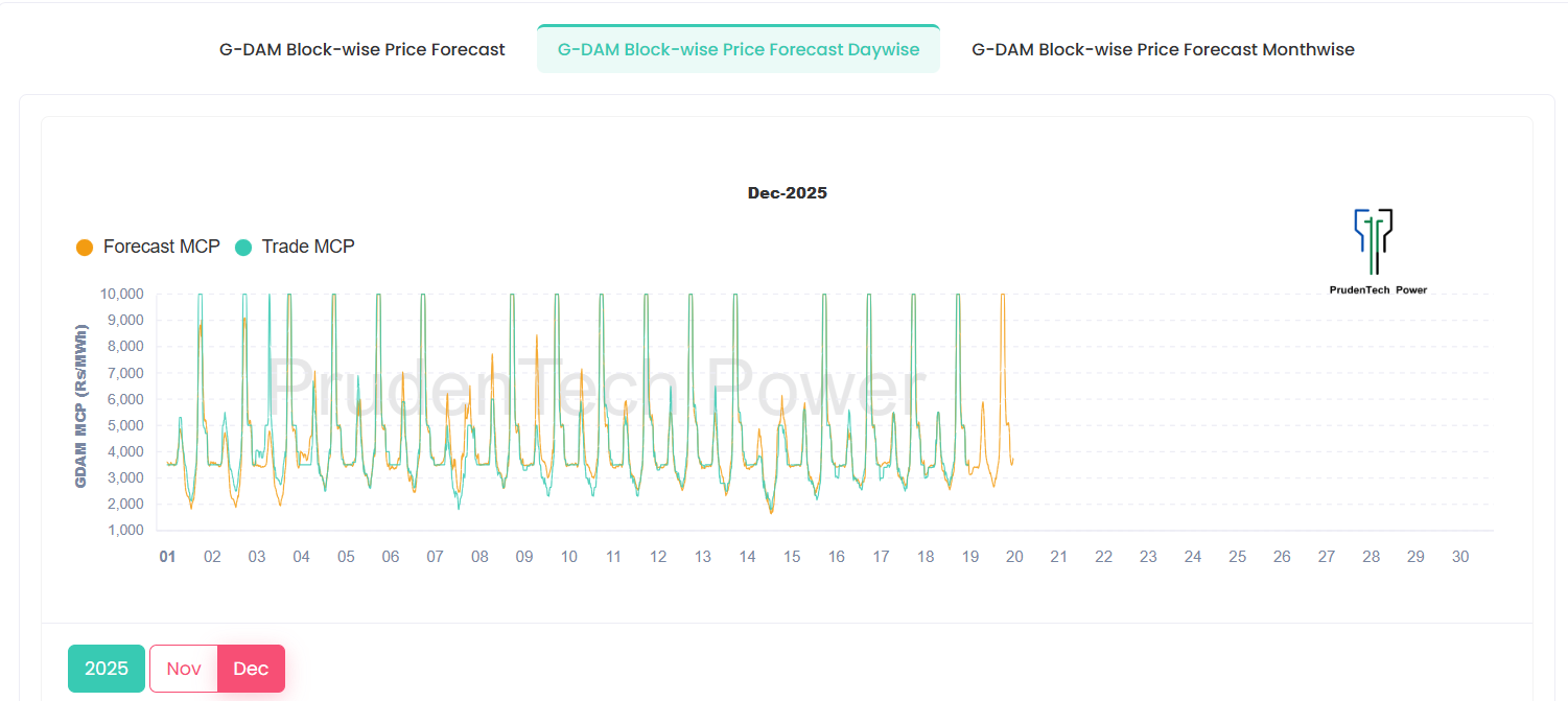 GDAM Daywise Blockwise Price Forecast