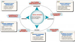 The Forgotten Pillar- Social Sustainability