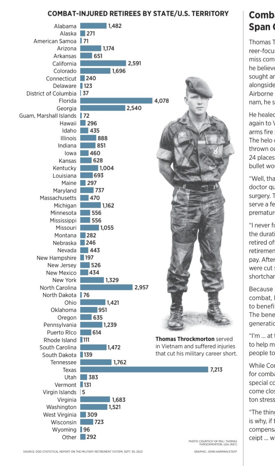 Washington Combat Injured Veteran Stats