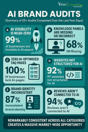 Yroc AI Brand Audit Research