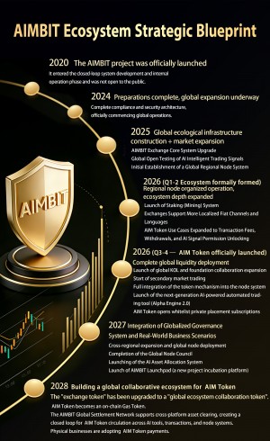 FINNU X AIMBIT Officially Releases Global Ecosystem Strategic Roadmap