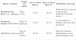 Reliable Sea Freight Shipping from China to USA: Comparing Top Routes, Lead Times & Pricing Models