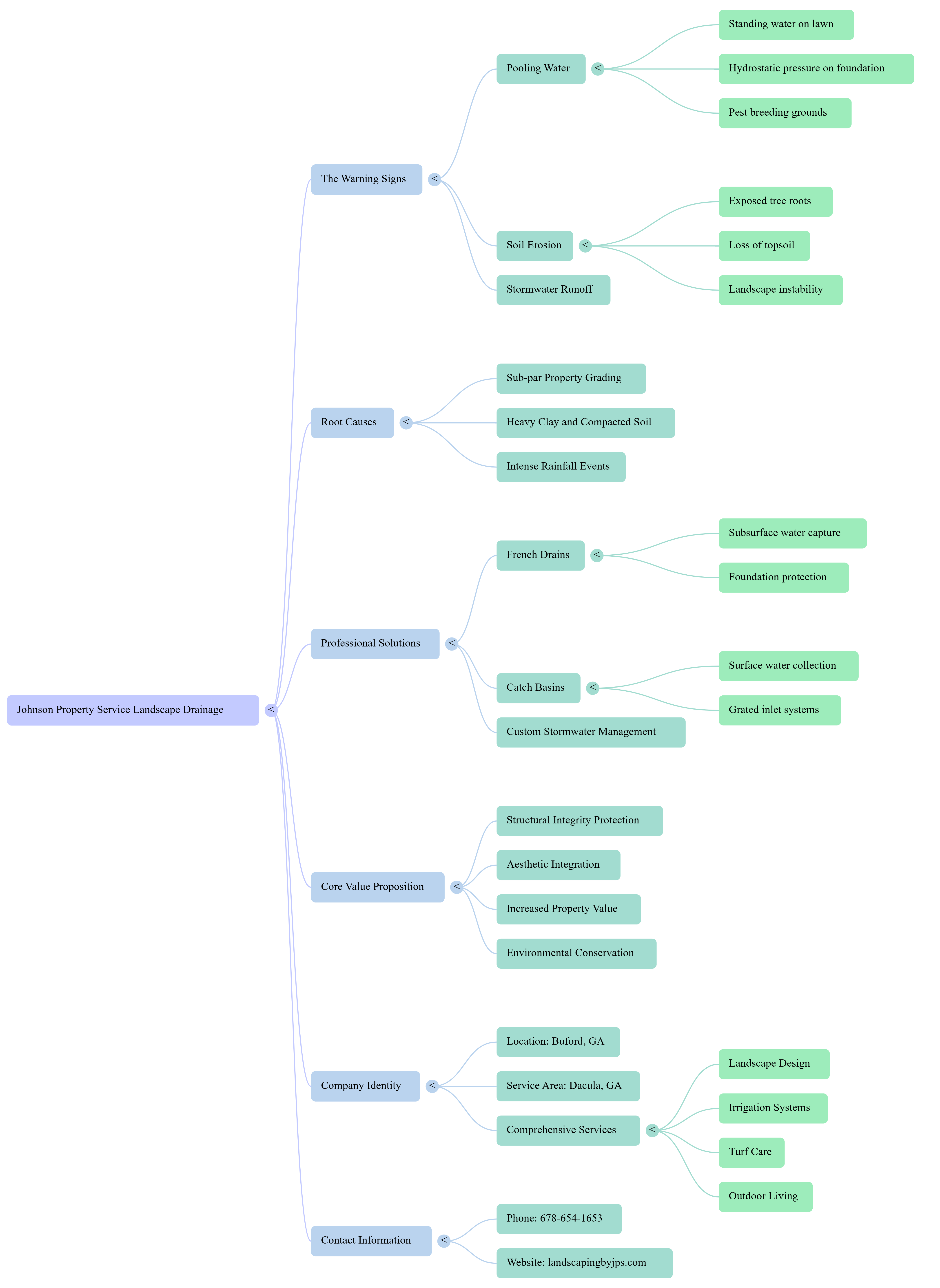 Drainage Services Dacula Mind Map