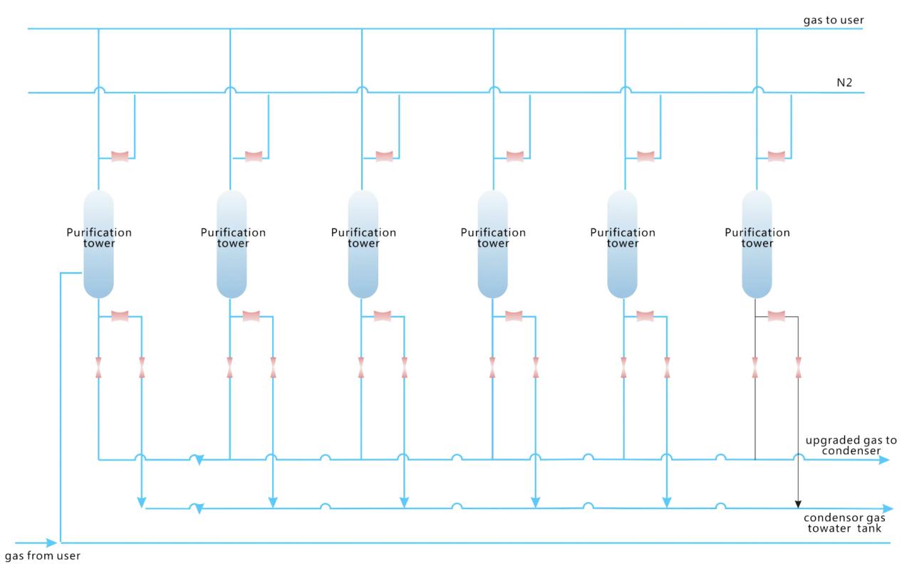 COG Purification Technology China COG Purification Technology China