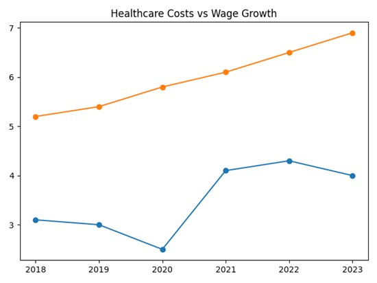 Healthcare Costs vs Wage Growth Healthcare Costs vs Wage Growth
