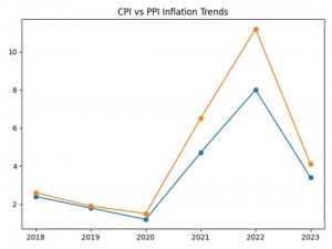 CPI vs Inflation trends