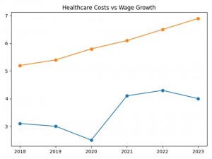 Healthcare Costs vs Wage Growth