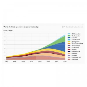Electricity generation PWh per year