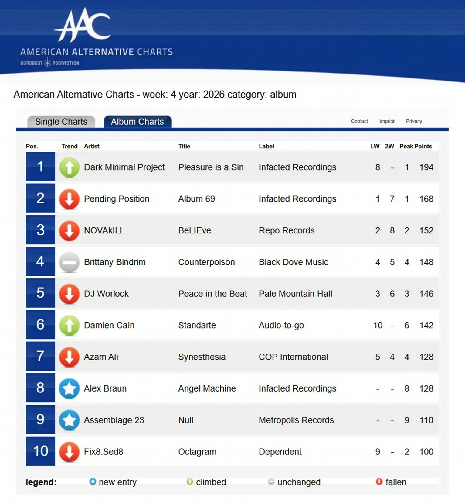 American Alternative Charts Week 4 2026