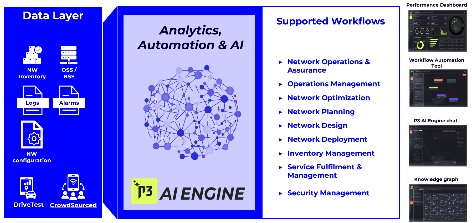 The P3 AI Engine supports reinventing industries through applied AI