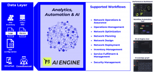 The P3 AI Engine supports reinventing industries through applied AI.
