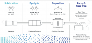 What is Parylene Coating
