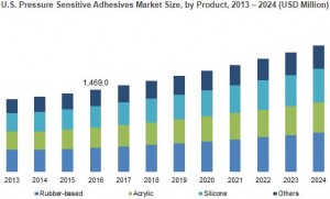 U.S. Pressure Sensitive Adhesives Market Size, by Product, 2013 – 2024 (USD Million)