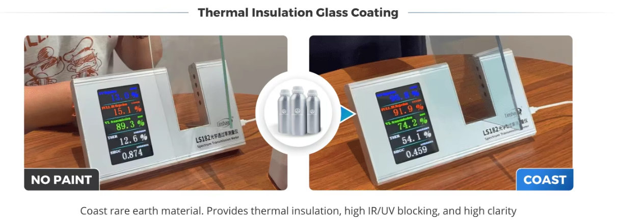 This temperature reduction translates directly into energy savings of 20 to 30