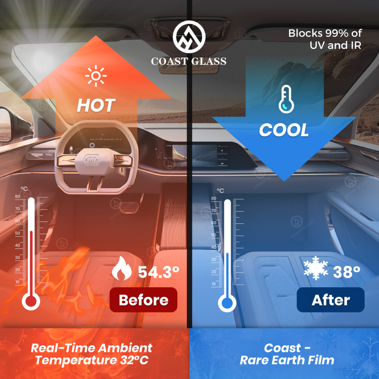 By reducing the cabin temperature high performance films allow the HVAC system to operate more effic