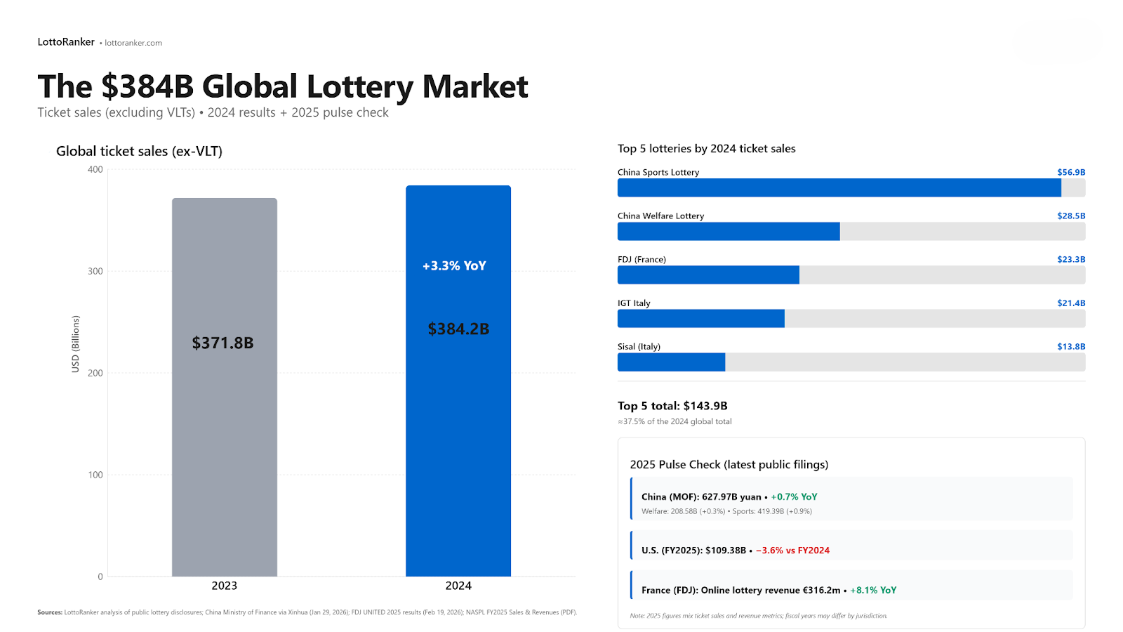 LottoRanker Analysis How the Global Lottery Ticket Market Is Evolving