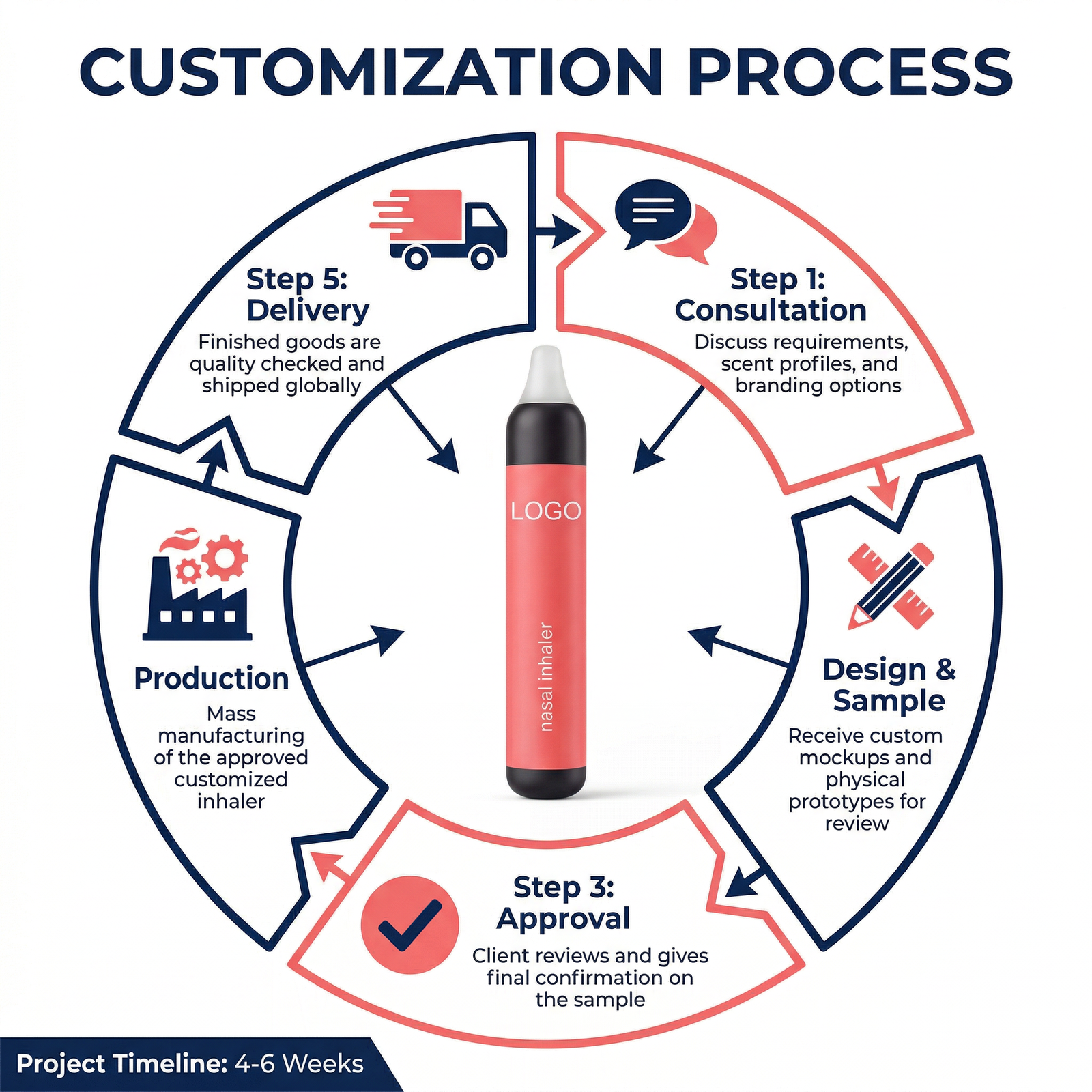 OEM Process