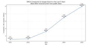How a Copyright Protection Tool Is Creating Search Visibility Problems for Businesses