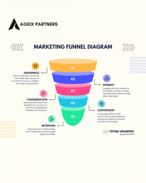 Ageix Partners Redefines B2B Growth with Scalable AI-Powered Client Acquisition Systems