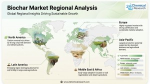 Regional Analysis of Biochar Market