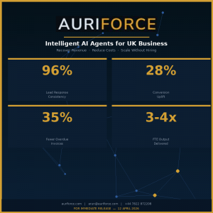 Auriforce Launches AI Agents to Help UK Businesses Recover Lost Revenue from Missed Follow-Ups