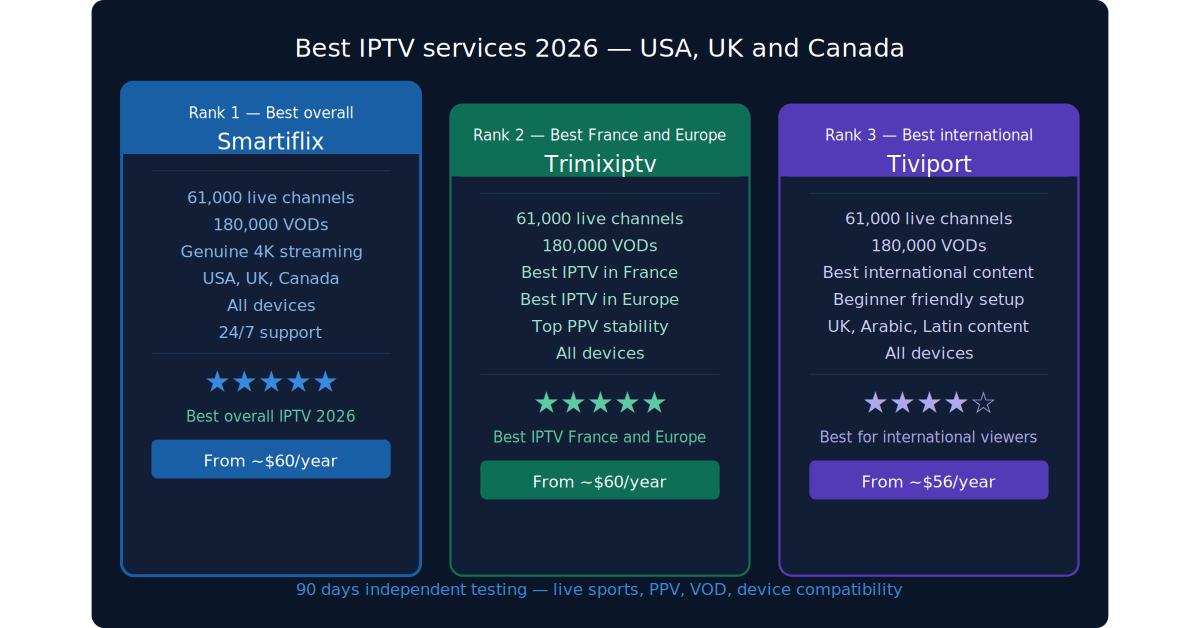 iptv comparison usa uk canada