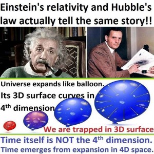 The expanding balloon model of the universe is the correct model