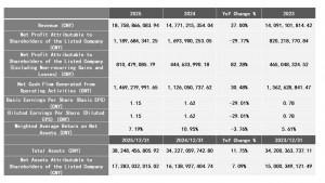 Han's Laser Revenue Hits $2.67B, NPAT Nearly Doubles Driven by AI & New Energy
