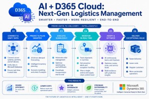 AI D365 Cloud 2