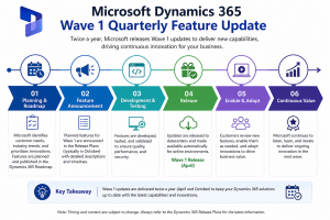 Dynamics 365 Wave 1 Quarterly