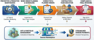 how it works sweven fm