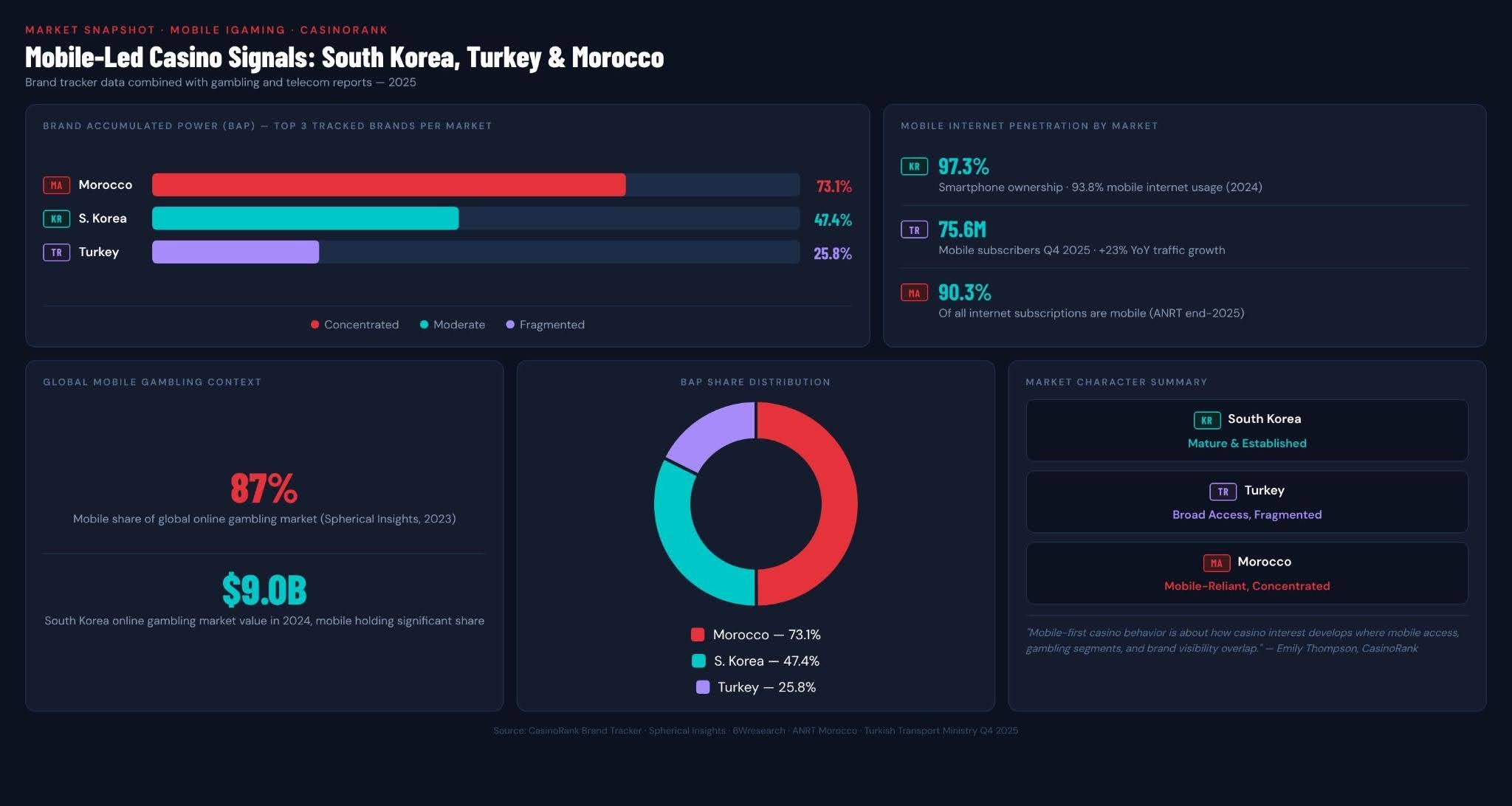 Behavior Across South Korea Turkey and Morocco