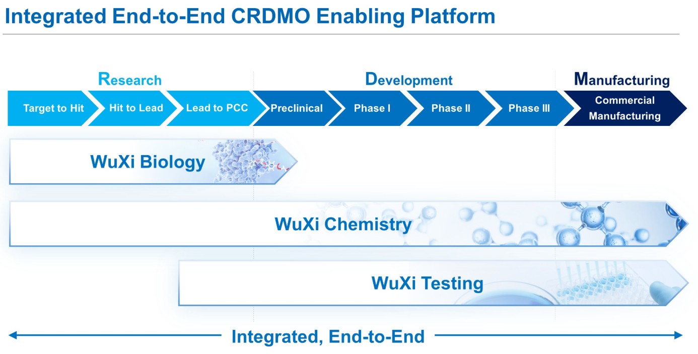 Integrated End to End CRDMO Enabling Platform