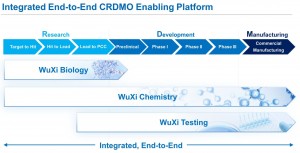 Integrated End to End CRDMO Enabling Platform
