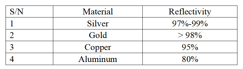 Material Comparison Material Comparison