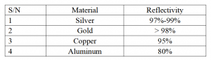 Material Comparison
